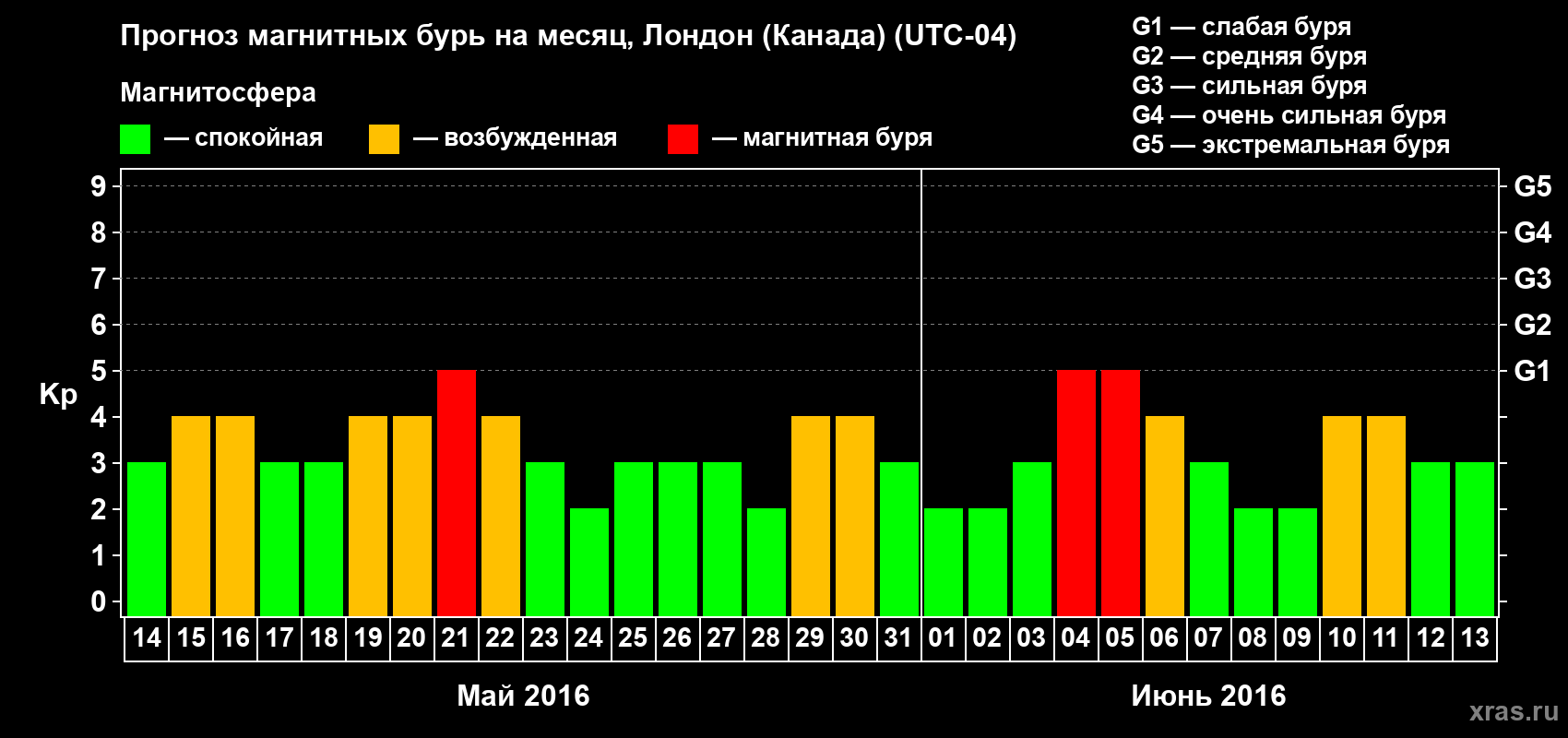 Прогноз максимального суточного геомагнитного индекса Kp на <b>1 месяц</b> (31 день) <b>с 14 мая по 13 июня 2016 г</b>