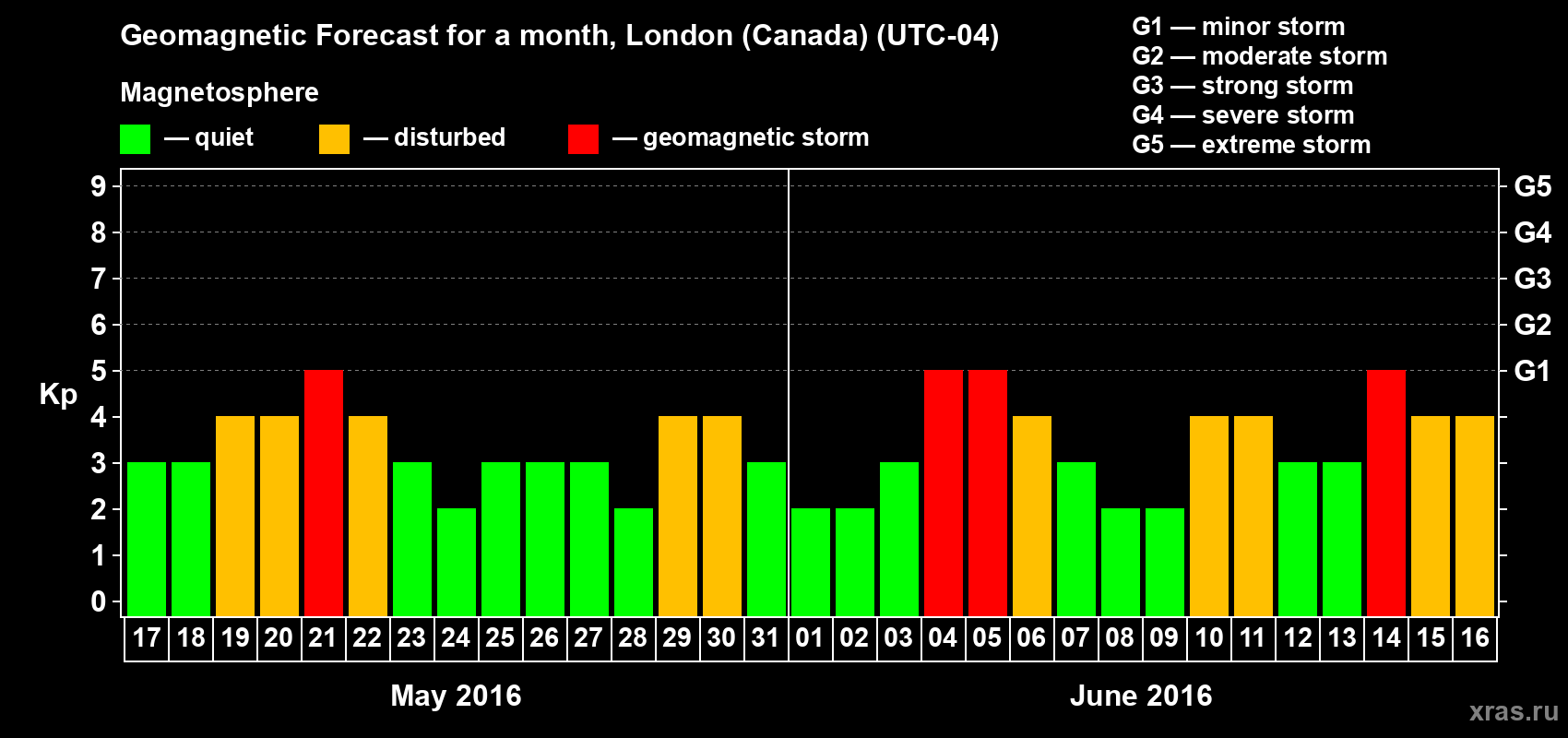 Forecast of the daily maximal value of geomagnetic index Kp for <b>1 month</b> (31 days) <b>from May 17, 2016 to Jun 16, 2016</b>