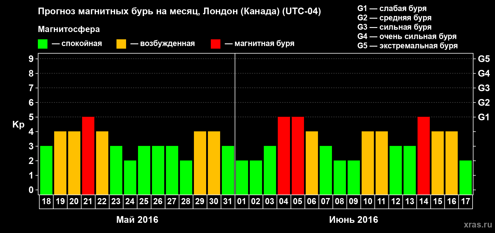Прогноз максимального суточного геомагнитного индекса Kp на <b>1 месяц</b> (31 день) <b>с 18 мая по 17 июня 2016 г</b>