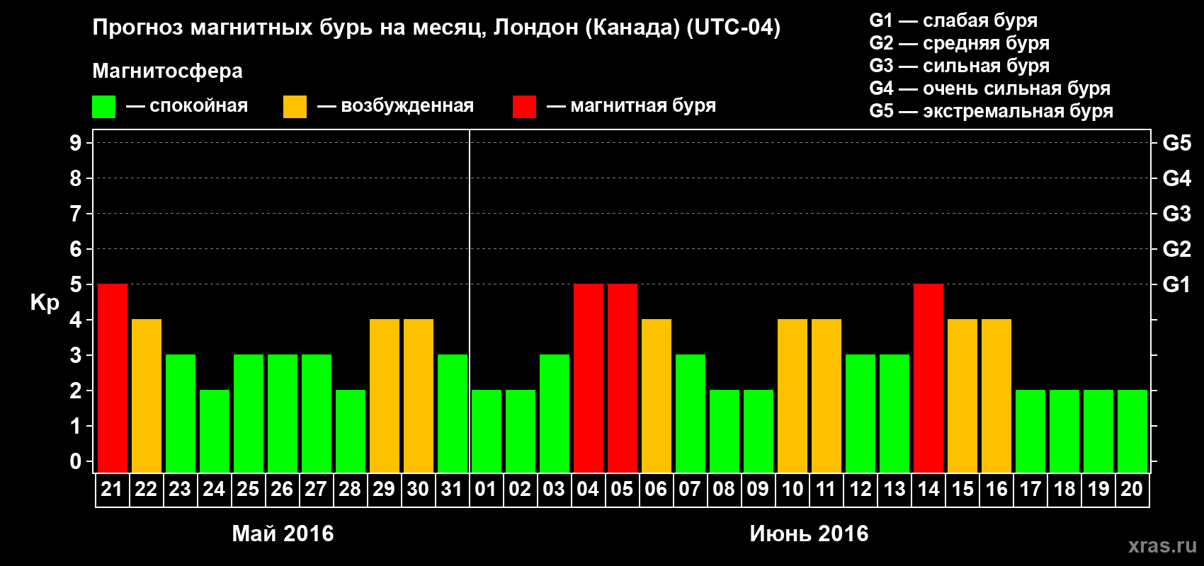 Прогноз максимального суточного геомагнитного индекса Kp на <b>1 месяц</b> (31 день) <b>с 21 мая по 20 июня 2016 г</b>