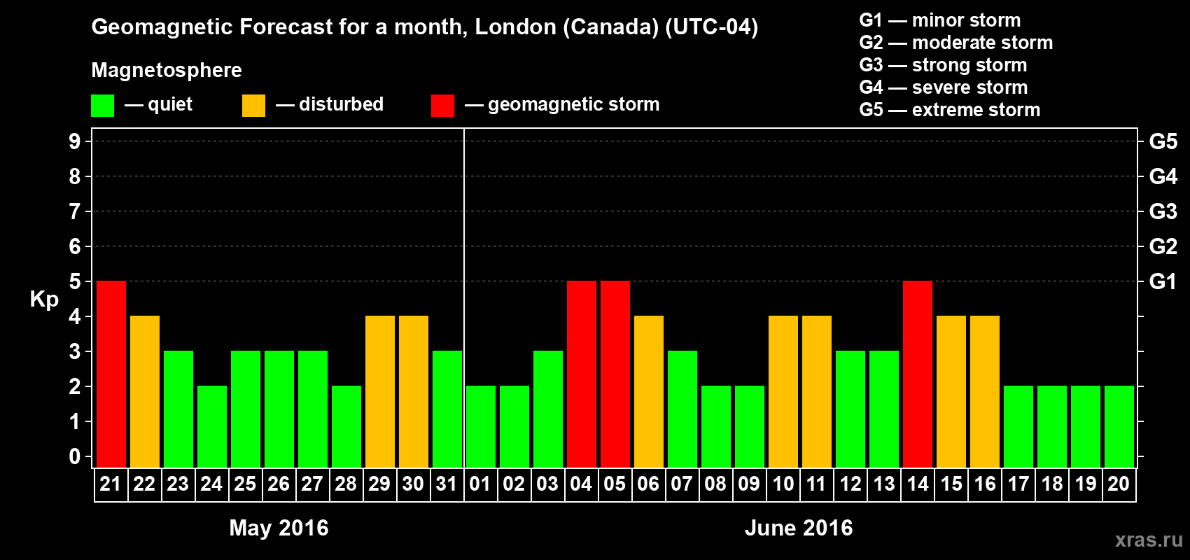 Forecast of the daily maximal value of geomagnetic index Kp for <b>1 month</b> (31 days) <b>from May 21, 2016 to Jun 20, 2016</b>