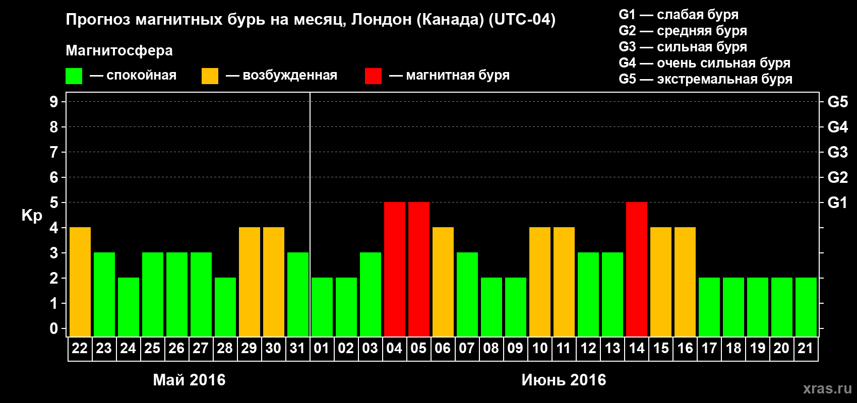 Прогноз максимального суточного геомагнитного индекса Kp на <b>1 месяц</b> (31 день) <b>с 22 мая по 21 июня 2016 г</b>