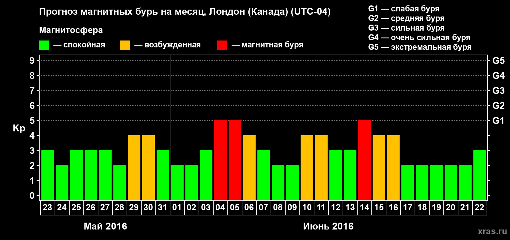 Прогноз максимального суточного геомагнитного индекса Kp на <b>1 месяц</b> (31 день) <b>с 23 мая по 22 июня 2016 г</b>