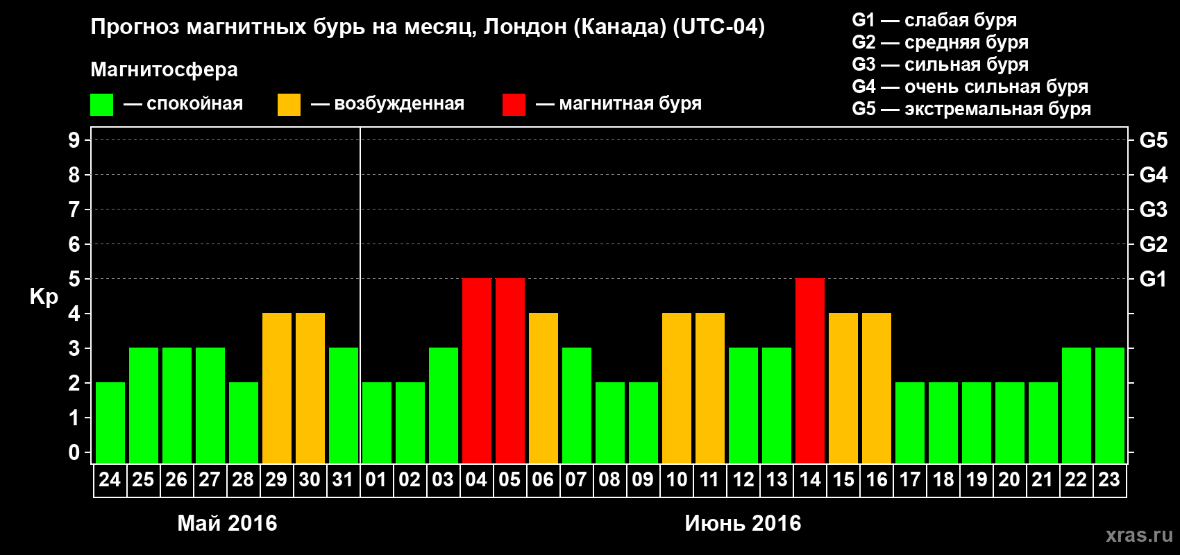 Прогноз максимального суточного геомагнитного индекса Kp на <b>1 месяц</b> (31 день) <b>с 24 мая по 23 июня 2016 г</b>