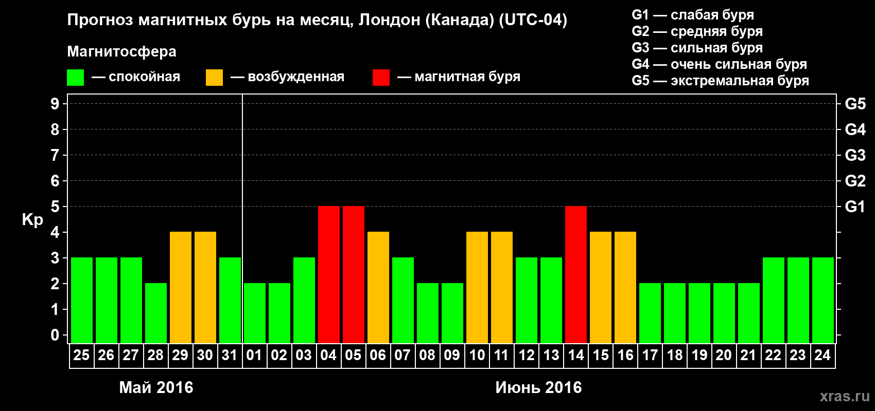 Прогноз максимального суточного геомагнитного индекса Kp на <b>1 месяц</b> (31 день) <b>с 25 мая по 24 июня 2016 г</b>
