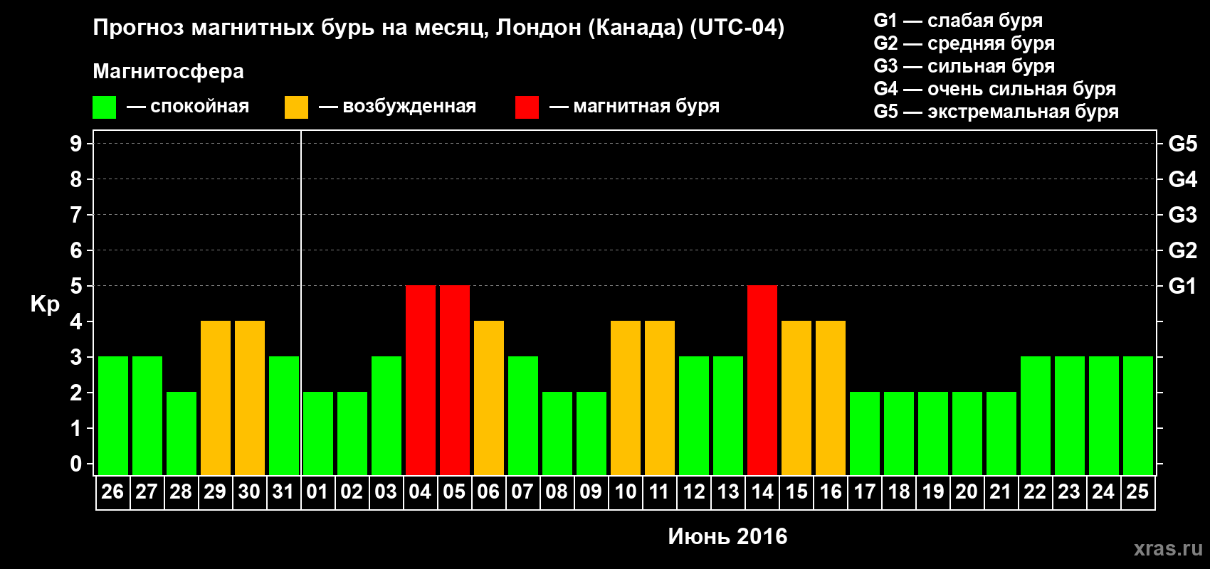 Прогноз максимального суточного геомагнитного индекса Kp на <b>1 месяц</b> (31 день) <b>с 26 мая по 25 июня 2016 г</b>