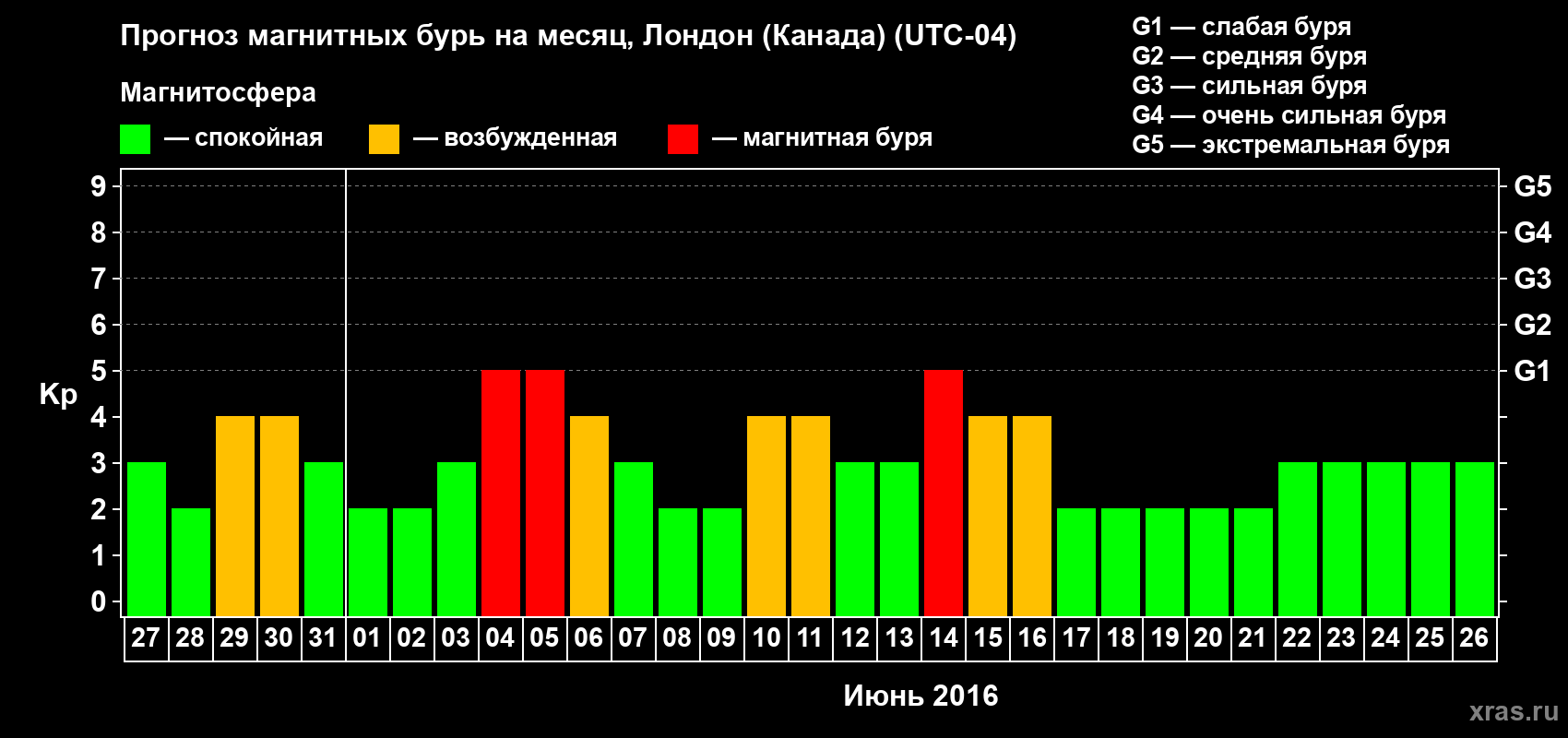 Прогноз максимального суточного геомагнитного индекса Kp на <b>1 месяц</b> (31 день) <b>с 27 мая по 26 июня 2016 г</b>