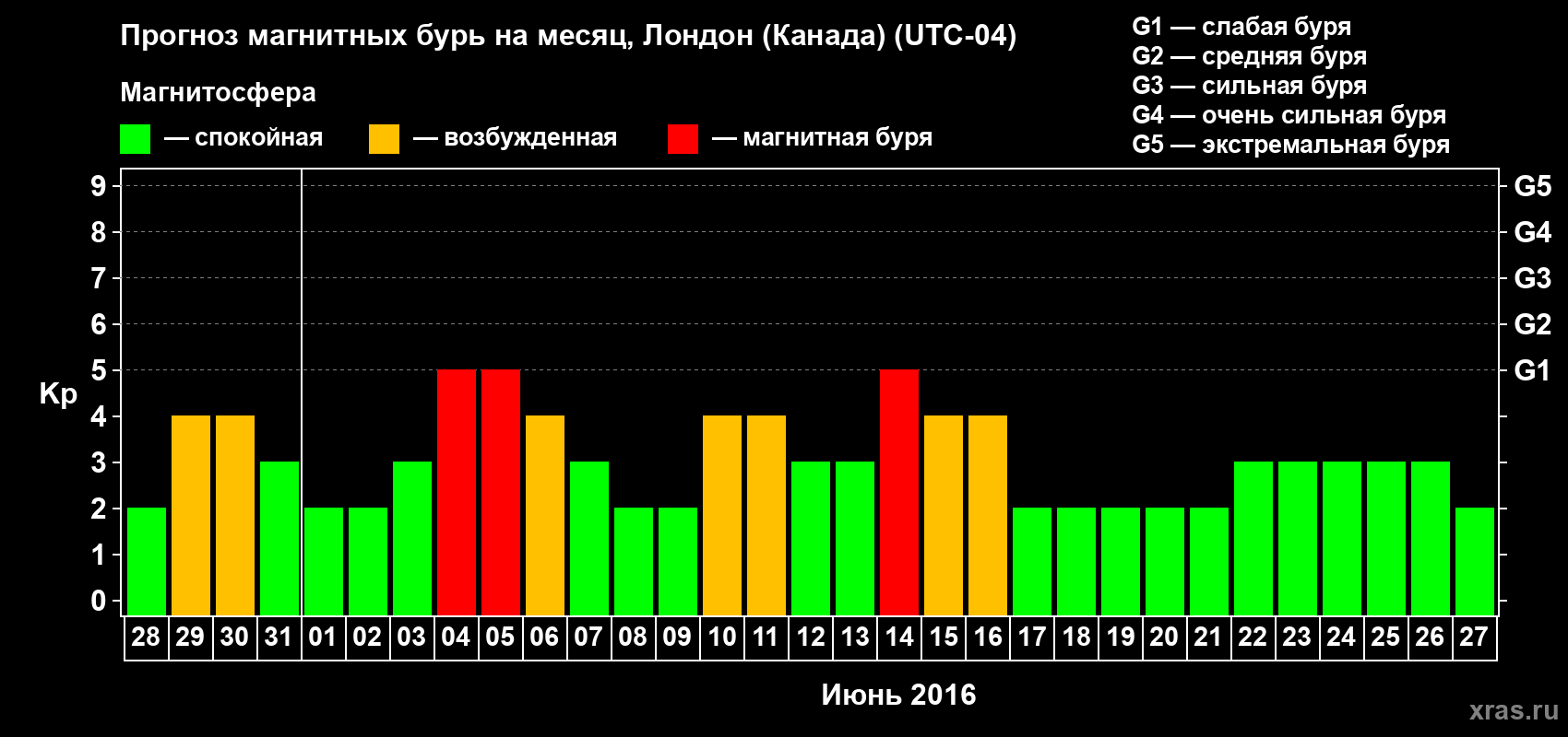 Прогноз максимального суточного геомагнитного индекса Kp на <b>1 месяц</b> (31 день) <b>с 28 мая по 27 июня 2016 г</b>