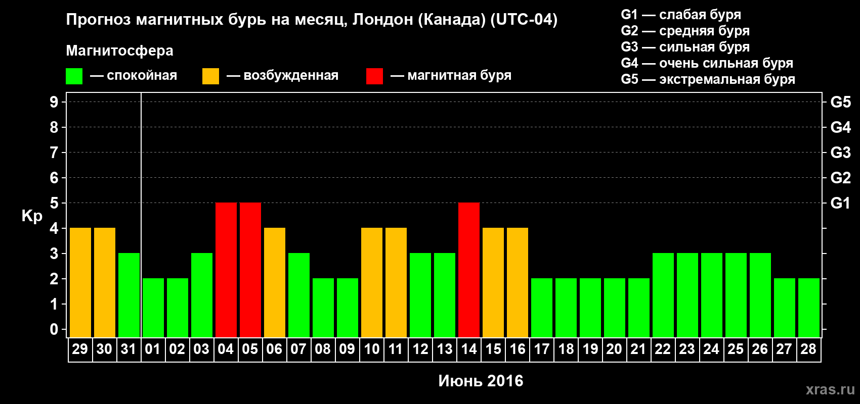 Прогноз максимального суточного геомагнитного индекса Kp на <b>1 месяц</b> (31 день) <b>с 29 мая по 28 июня 2016 г</b>