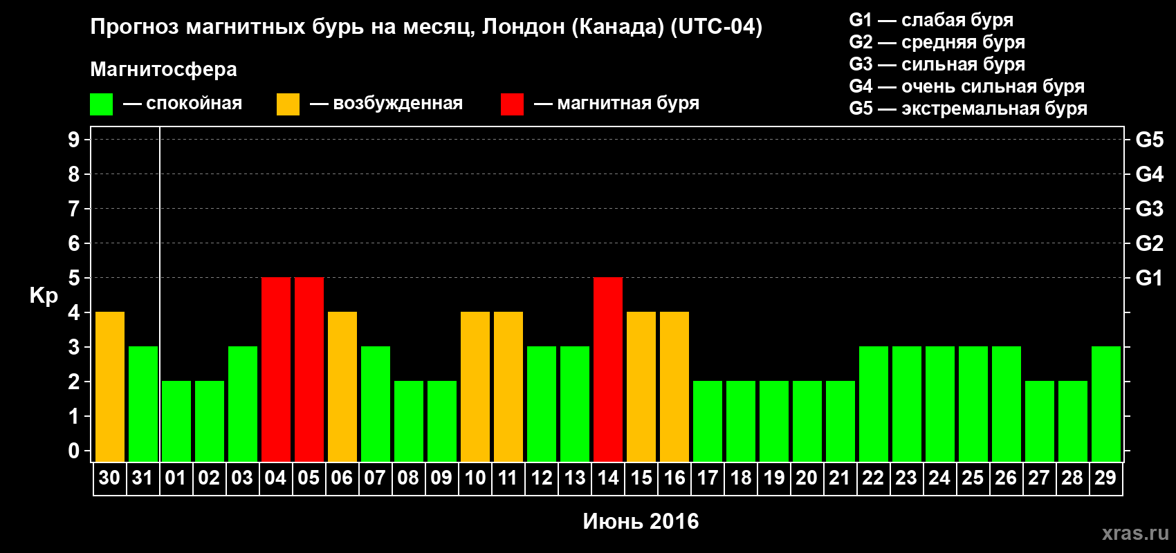 Прогноз максимального суточного геомагнитного индекса Kp на <b>1 месяц</b> (31 день) <b>с 30 мая по 29 июня 2016 г</b>