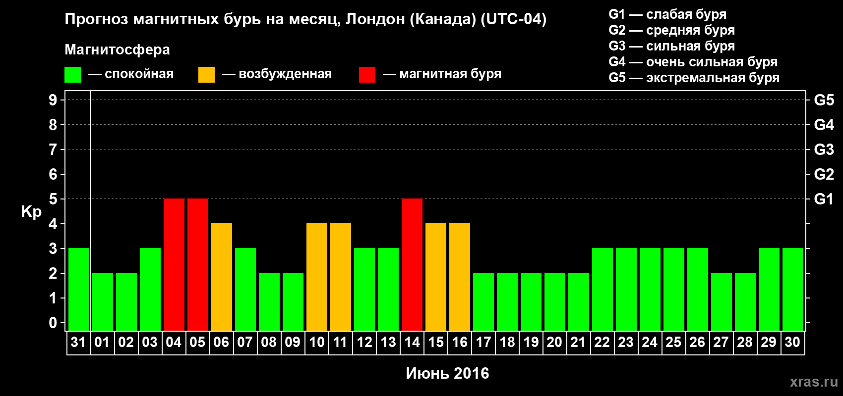 Прогноз максимального суточного геомагнитного индекса Kp на <b>1 месяц</b> (31 день) <b>с 31 мая по 30 июня 2016 г</b>