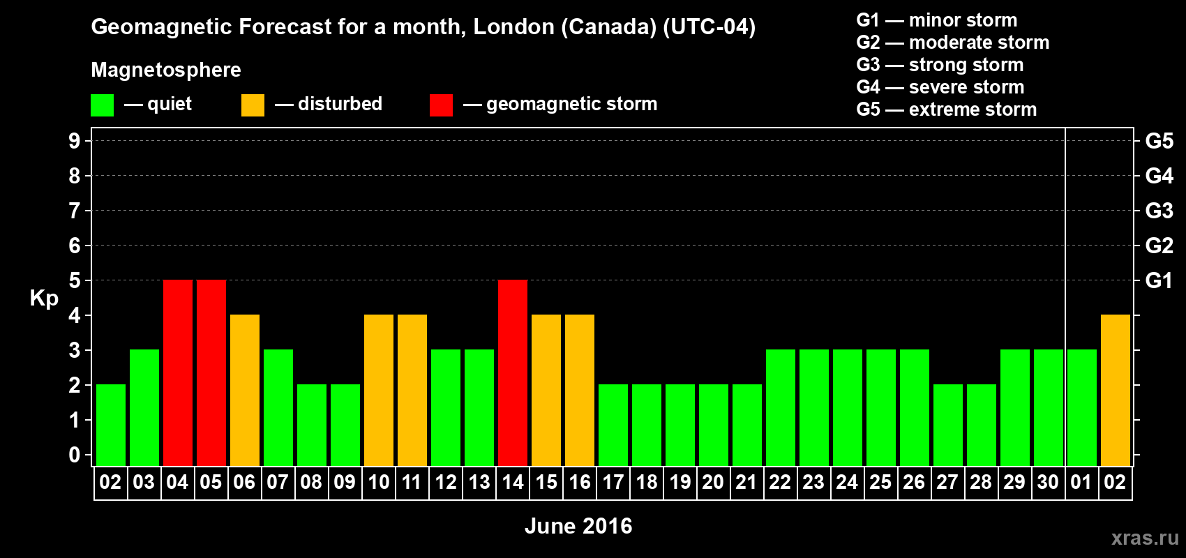 Forecast of the daily maximal value of geomagnetic index Kp for <b>1 month</b> (31 days) <b>from Jun 02, 2016 to Jul 02, 2016</b>