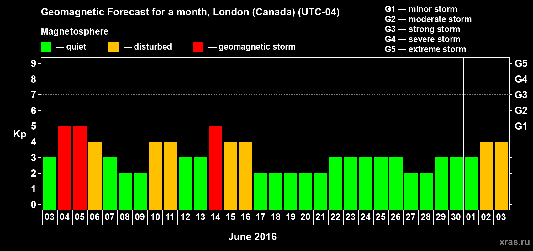 Forecast of the daily maximal value of geomagnetic index Kp for <b>1 month</b> (31 days) <b>from Jun 03, 2016 to Jul 03, 2016</b>