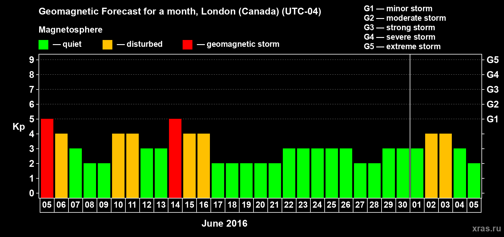 Forecast of the daily maximal value of geomagnetic index Kp for <b>1 month</b> (31 days) <b>from Jun 05, 2016 to Jul 05, 2016</b>