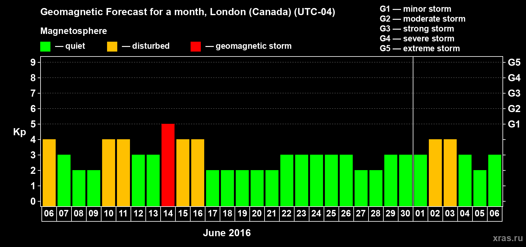 Forecast of the daily maximal value of geomagnetic index Kp for <b>1 month</b> (31 days) <b>from Jun 06, 2016 to Jul 06, 2016</b>