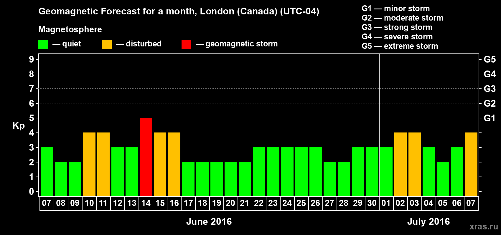Forecast of the daily maximal value of geomagnetic index Kp for <b>1 month</b> (31 days) <b>from Jun 07, 2016 to Jul 07, 2016</b>