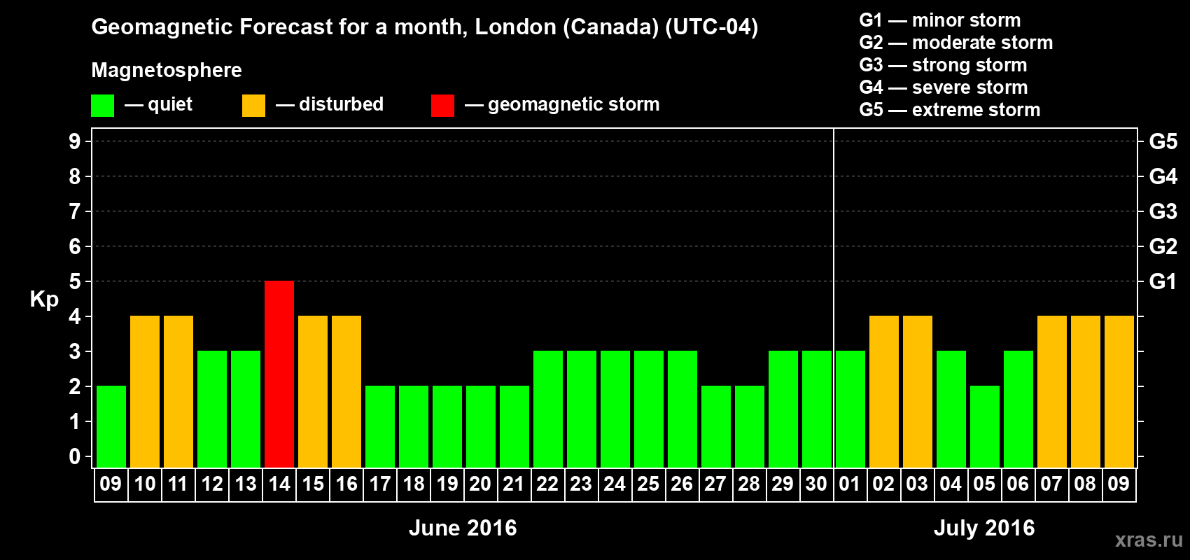 Forecast of the daily maximal value of geomagnetic index Kp for <b>1 month</b> (31 days) <b>from Jun 09, 2016 to Jul 09, 2016</b>