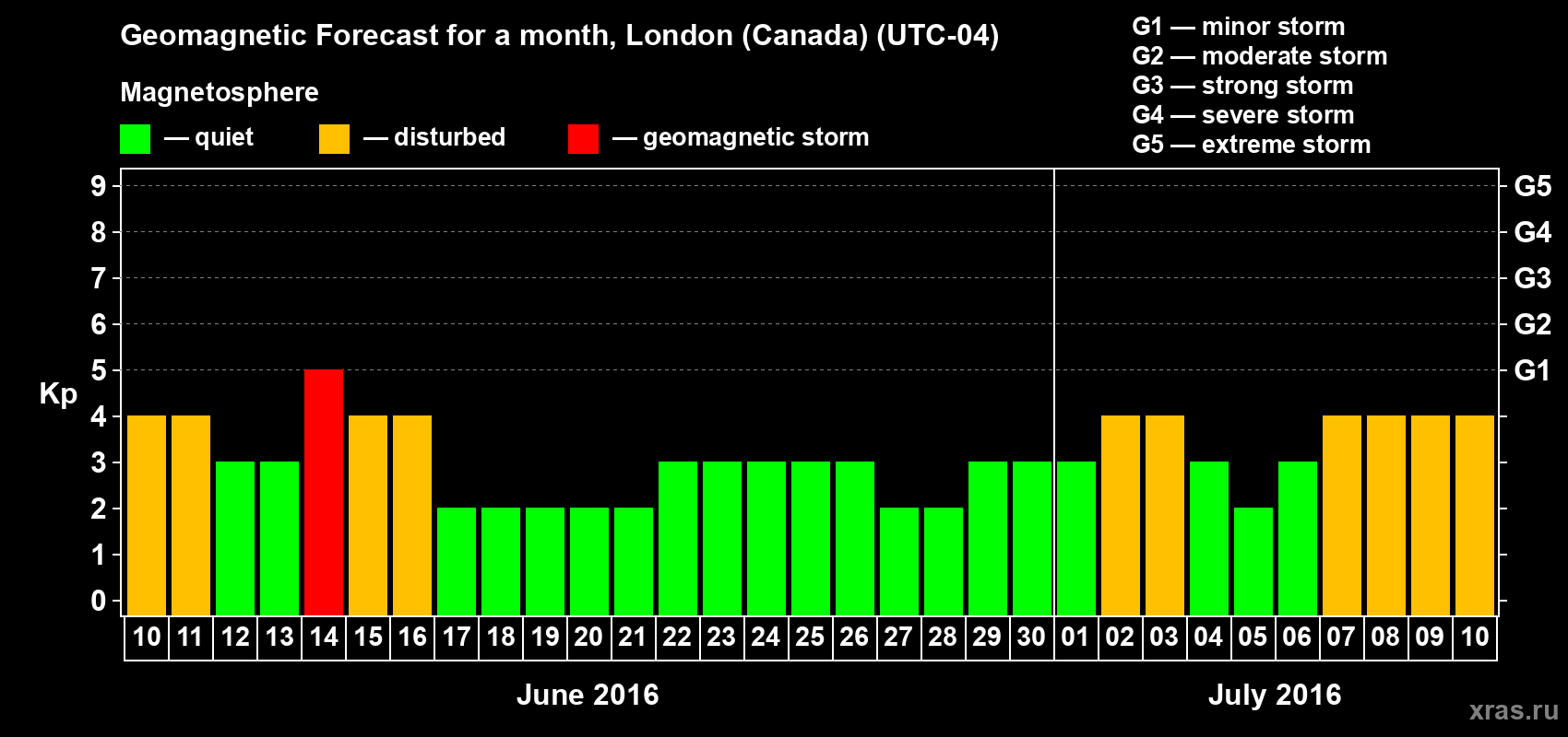 Forecast of the daily maximal value of geomagnetic index Kp for <b>1 month</b> (31 days) <b>from Jun 10, 2016 to Jul 10, 2016</b>