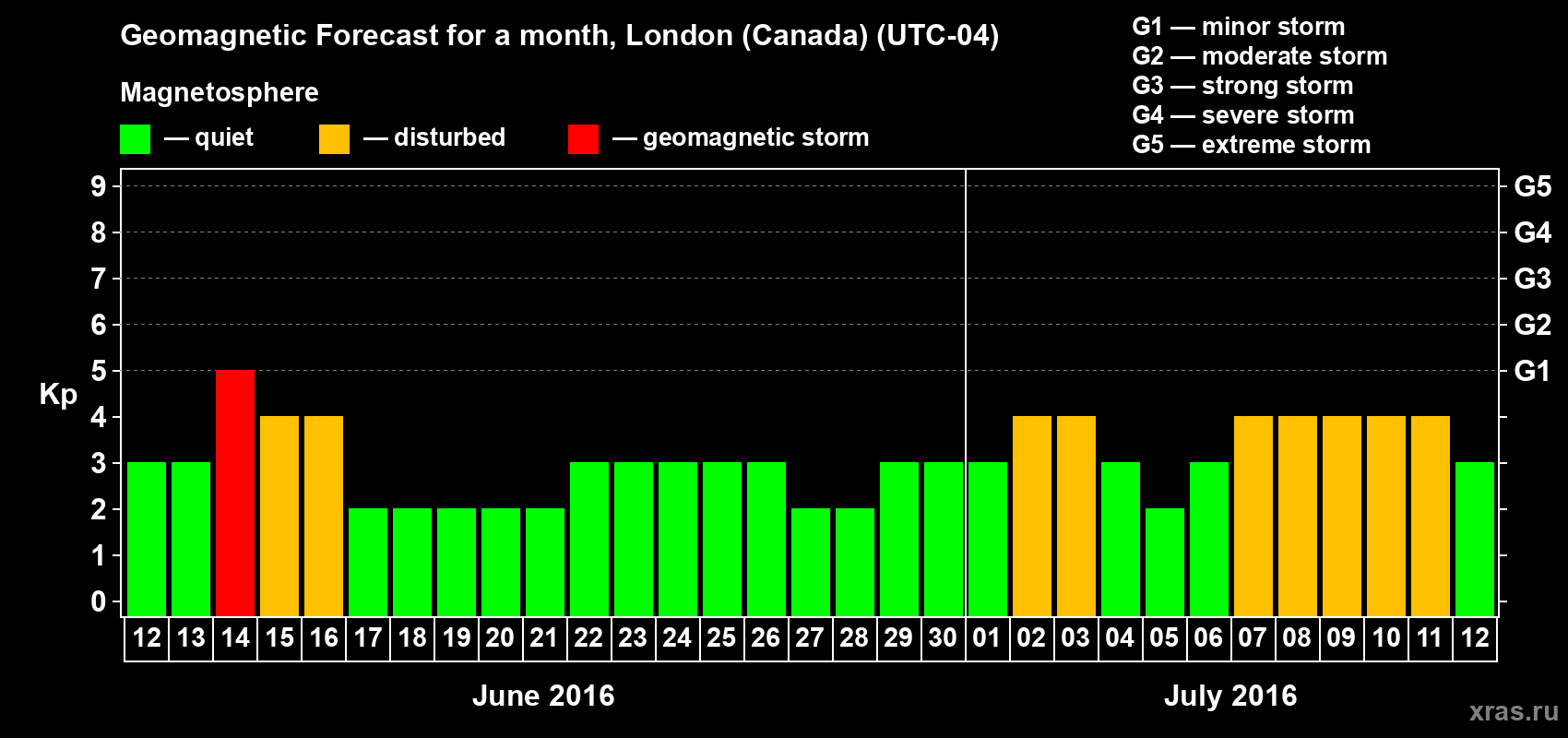 Forecast of the daily maximal value of geomagnetic index Kp for <b>1 month</b> (31 days) <b>from Jun 12, 2016 to Jul 12, 2016</b>