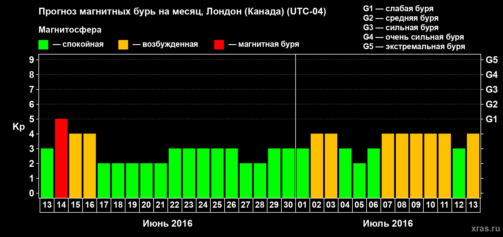 Прогноз максимального суточного геомагнитного индекса Kp на <b>1 месяц</b> (31 день) <b>с 13 июня по 13 июля 2016 г</b>