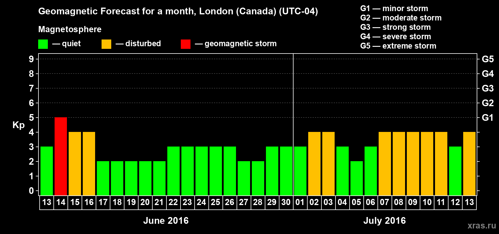 Forecast of the daily maximal value of geomagnetic index Kp for <b>1 month</b> (31 days) <b>from Jun 13, 2016 to Jul 13, 2016</b>