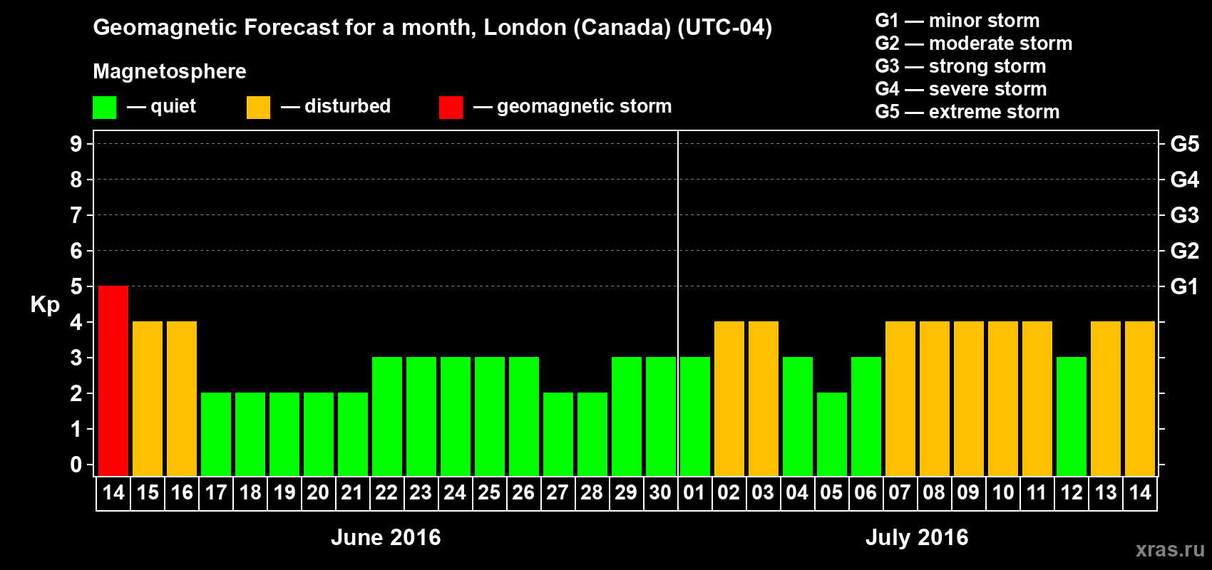 Forecast of the daily maximal value of geomagnetic index Kp for <b>1 month</b> (31 days) <b>from Jun 14, 2016 to Jul 14, 2016</b>