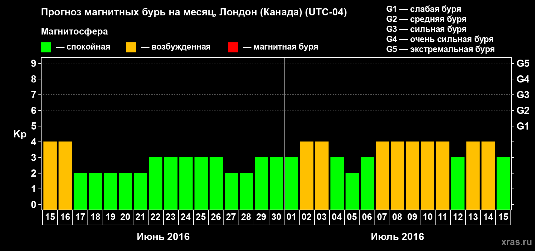 Прогноз максимального суточного геомагнитного индекса Kp на <b>1 месяц</b> (31 день) <b>с 15 июня по 15 июля 2016 г</b>