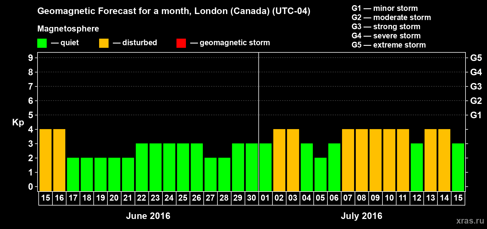 Forecast of the daily maximal value of geomagnetic index Kp for <b>1 month</b> (31 days) <b>from Jun 15, 2016 to Jul 15, 2016</b>