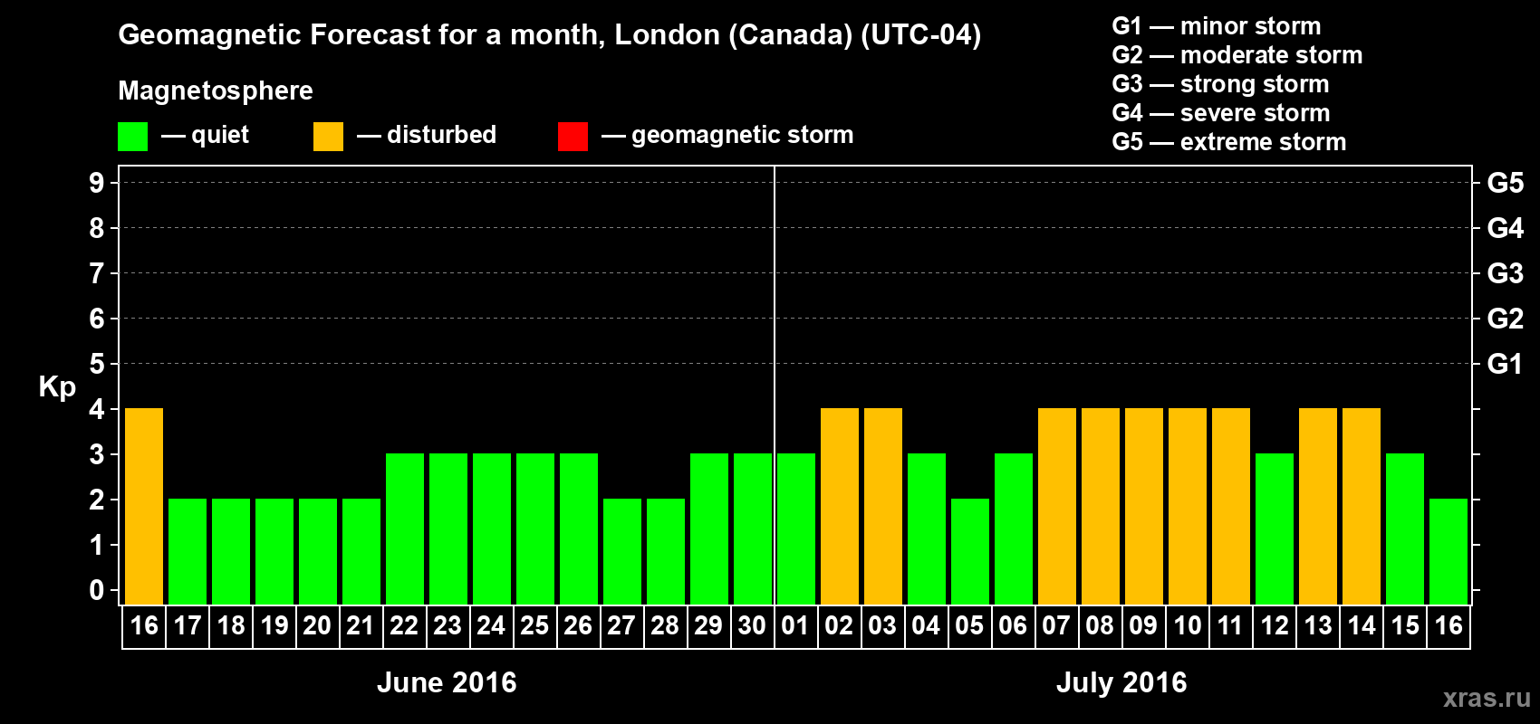 Forecast of the daily maximal value of geomagnetic index Kp for <b>1 month</b> (31 days) <b>from Jun 16, 2016 to Jul 16, 2016</b>