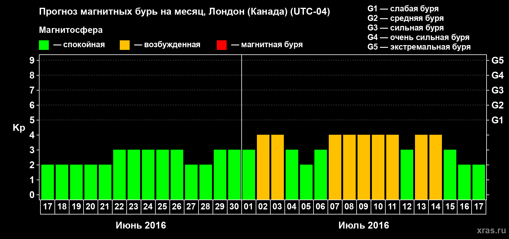 Прогноз максимального суточного геомагнитного индекса Kp на <b>1 месяц</b> (31 день) <b>с 17 июня по 17 июля 2016 г</b>