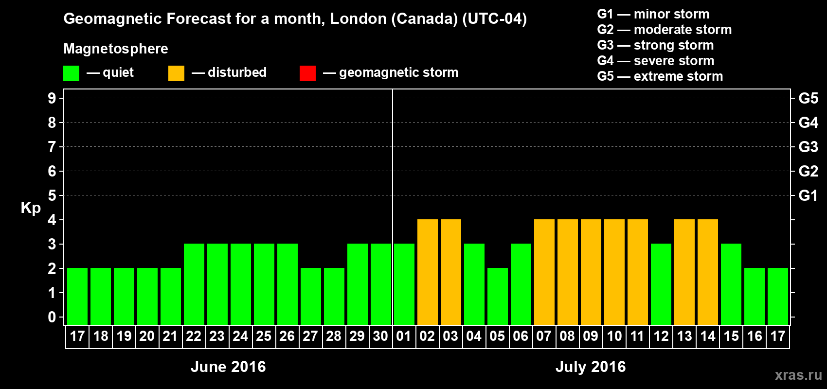 Forecast of the daily maximal value of geomagnetic index Kp for <b>1 month</b> (31 days) <b>from Jun 17, 2016 to Jul 17, 2016</b>