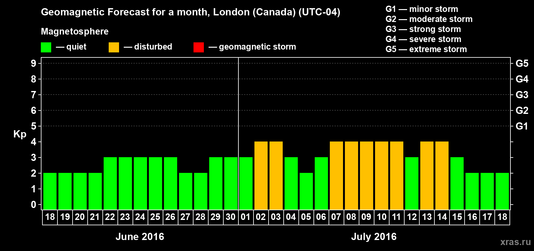 Forecast of the daily maximal value of geomagnetic index Kp for <b>1 month</b> (31 days) <b>from Jun 18, 2016 to Jul 18, 2016</b>
