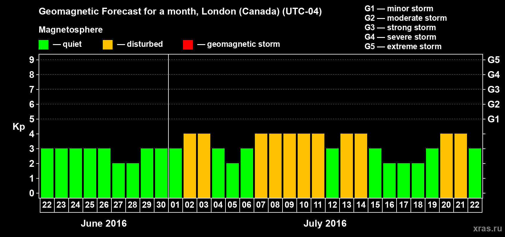Forecast of the daily maximal value of geomagnetic index Kp for <b>1 month</b> (31 days) <b>from Jun 22, 2016 to Jul 22, 2016</b>