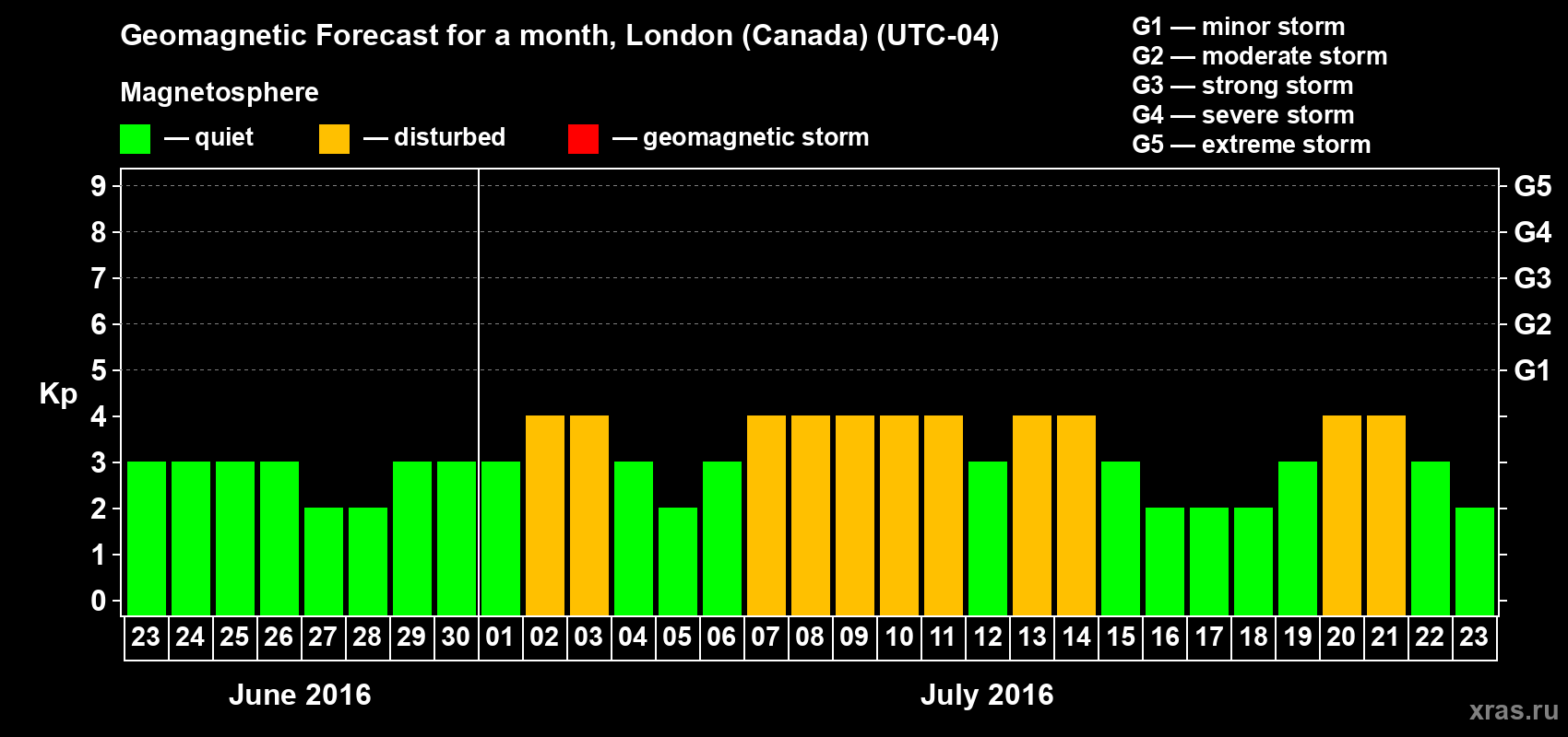 Forecast of the daily maximal value of geomagnetic index Kp for <b>1 month</b> (31 days) <b>from Jun 23, 2016 to Jul 23, 2016</b>