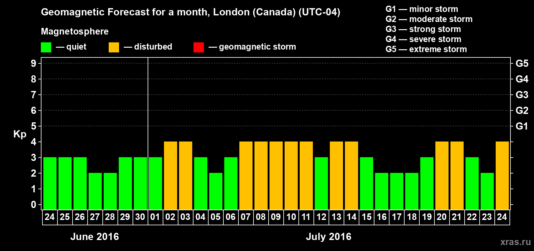 Forecast of the daily maximal value of geomagnetic index Kp for <b>1 month</b> (31 days) <b>from Jun 24, 2016 to Jul 24, 2016</b>