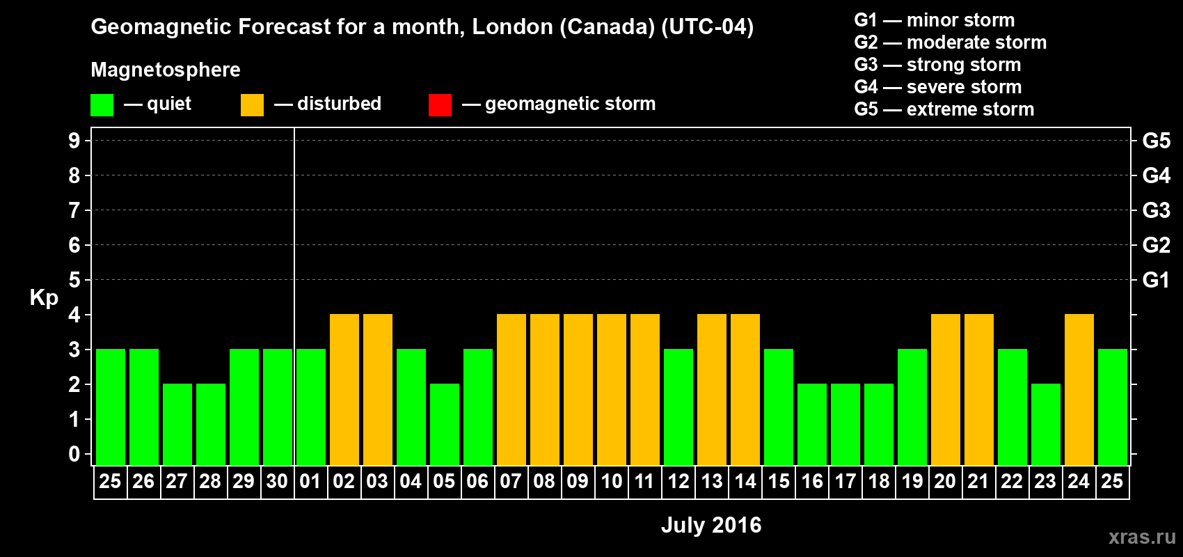 Forecast of the daily maximal value of geomagnetic index Kp for <b>1 month</b> (31 days) <b>from Jun 25, 2016 to Jul 25, 2016</b>