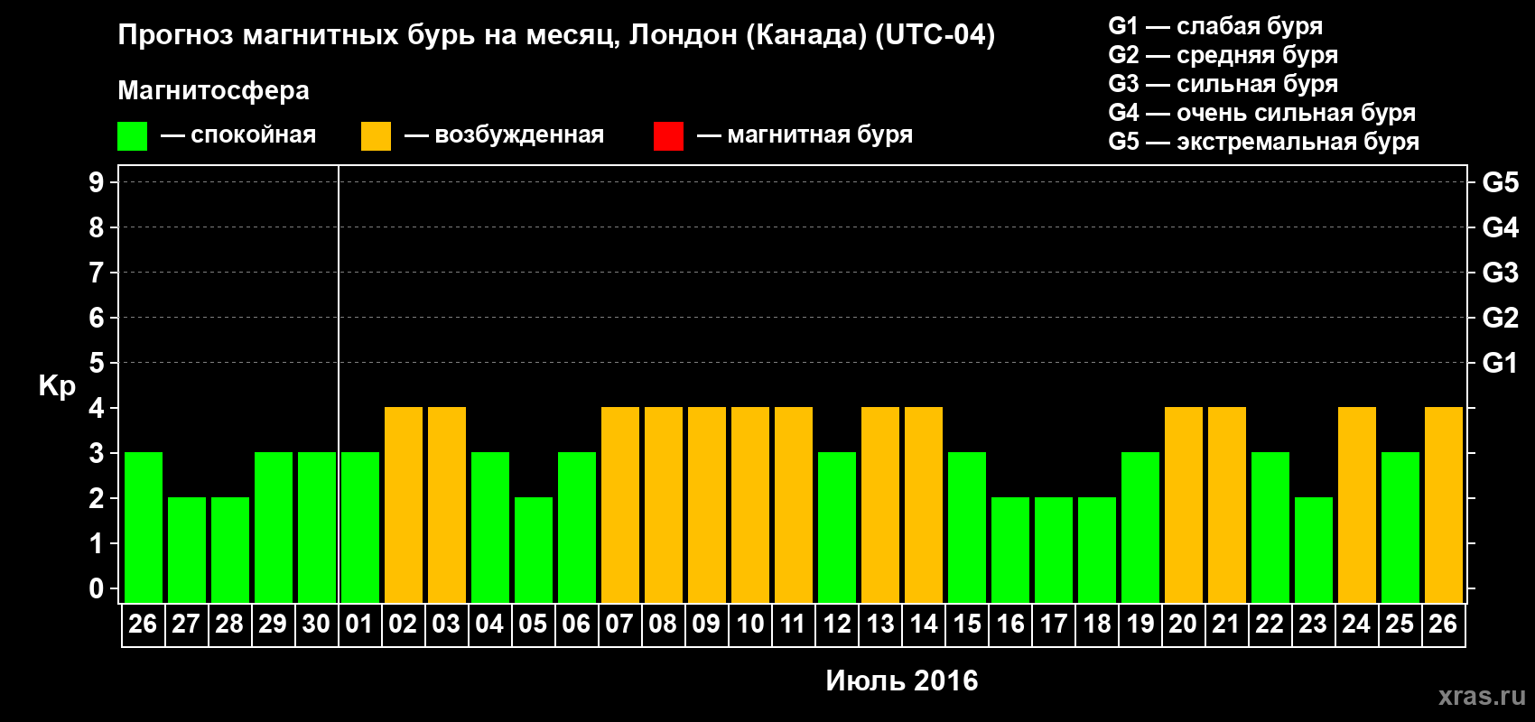 Прогноз максимального суточного геомагнитного индекса Kp на <b>1 месяц</b> (31 день) <b>с 26 июня по 26 июля 2016 г</b>