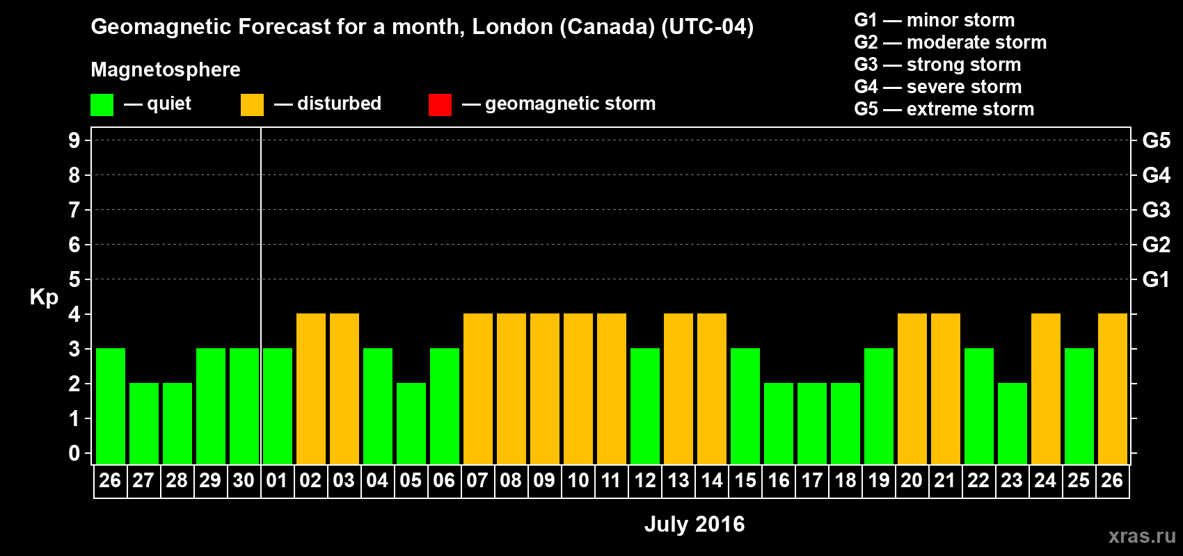 Forecast of the daily maximal value of geomagnetic index Kp for <b>1 month</b> (31 days) <b>from Jun 26, 2016 to Jul 26, 2016</b>
