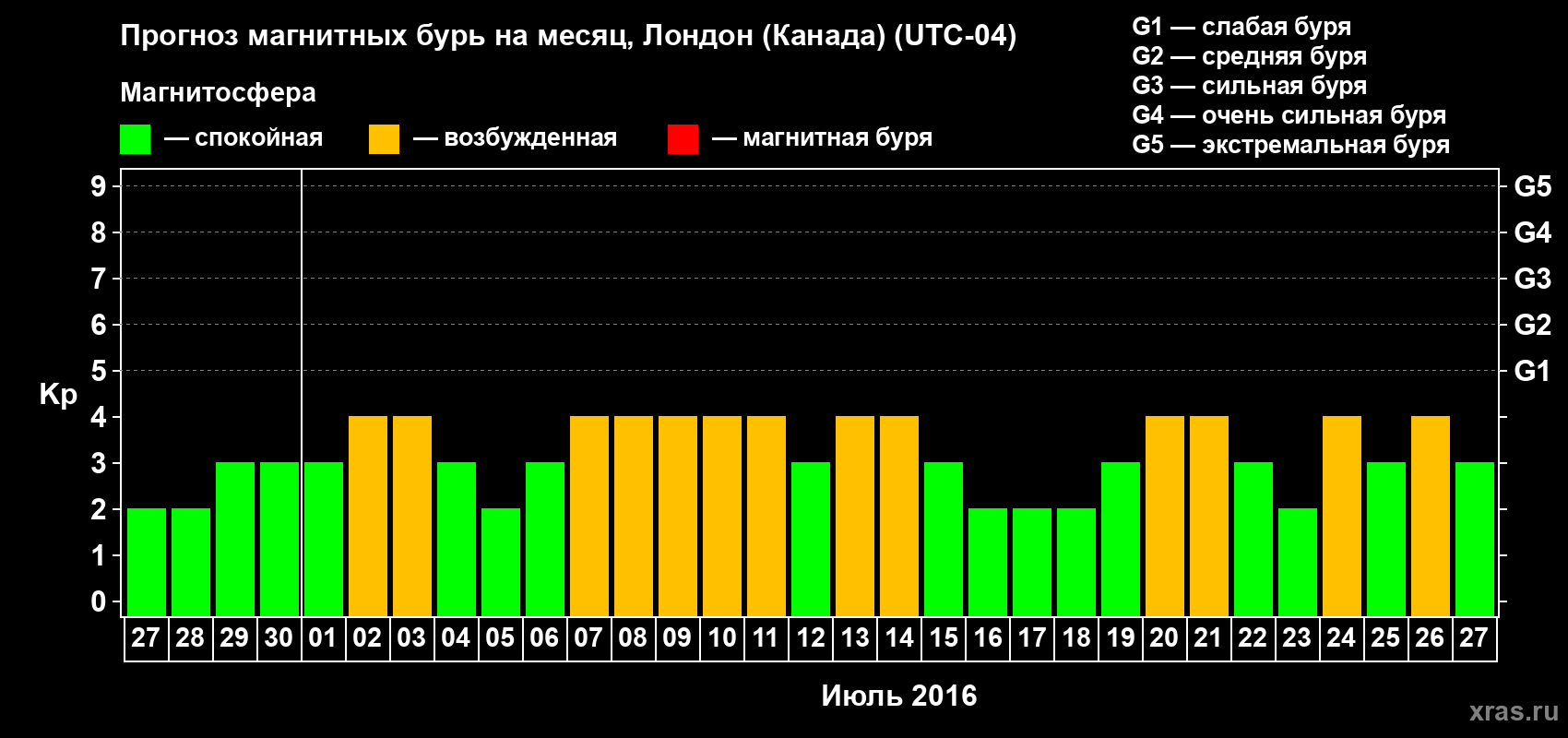 Прогноз максимального суточного геомагнитного индекса Kp на <b>1 месяц</b> (31 день) <b>с 27 июня по 27 июля 2016 г</b>