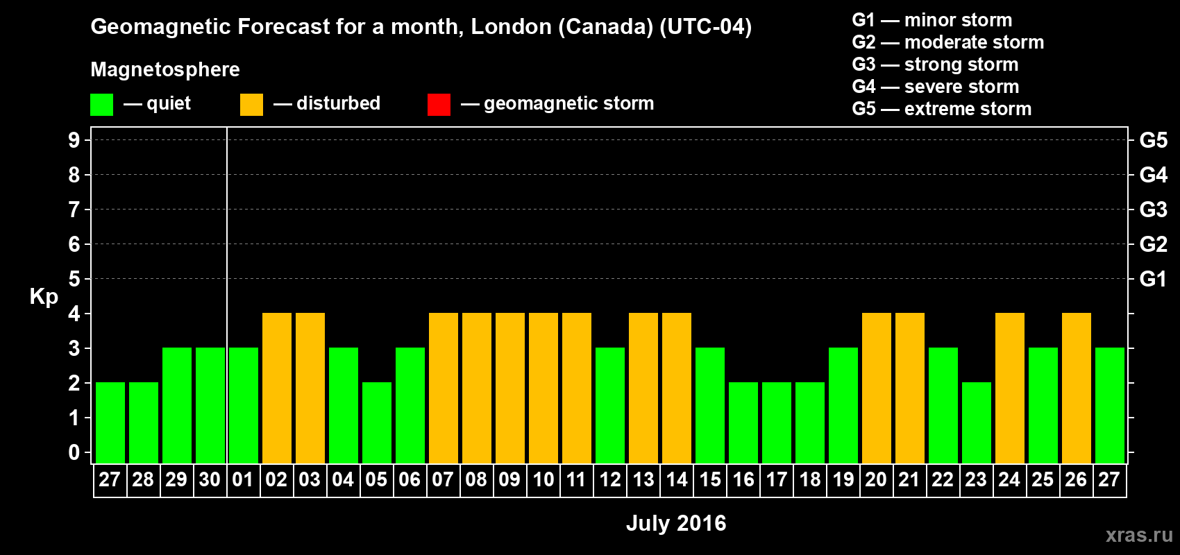 Forecast of the daily maximal value of geomagnetic index Kp for <b>1 month</b> (31 days) <b>from Jun 27, 2016 to Jul 27, 2016</b>
