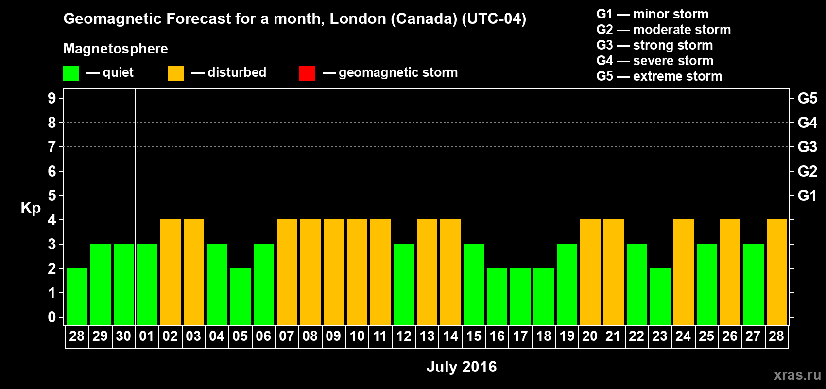 Forecast of the daily maximal value of geomagnetic index Kp for <b>1 month</b> (31 days) <b>from Jun 28, 2016 to Jul 28, 2016</b>