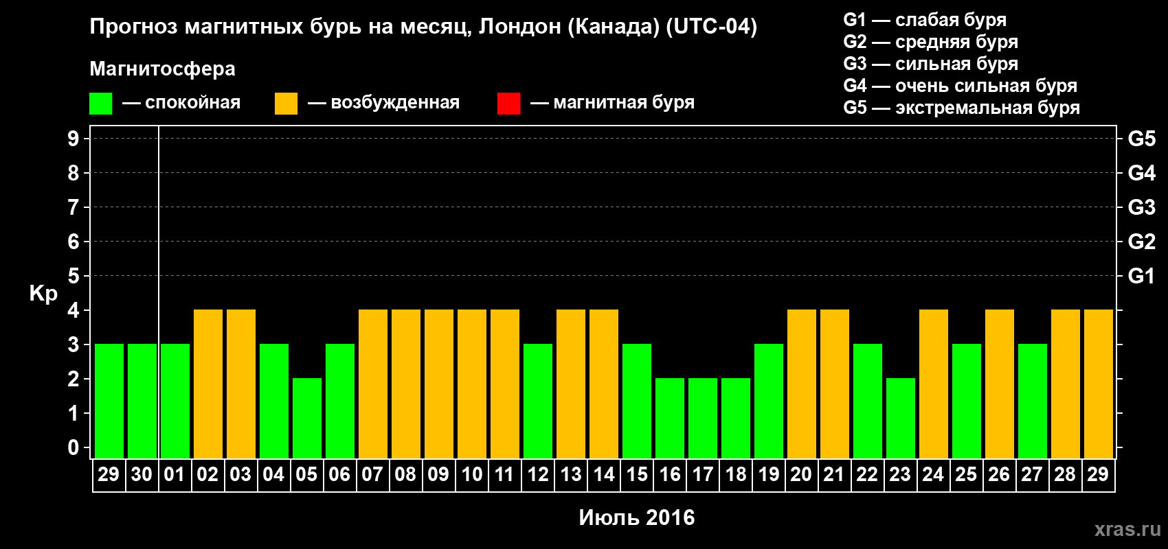 Прогноз максимального суточного геомагнитного индекса Kp на <b>1 месяц</b> (31 день) <b>с 29 июня по 29 июля 2016 г</b>