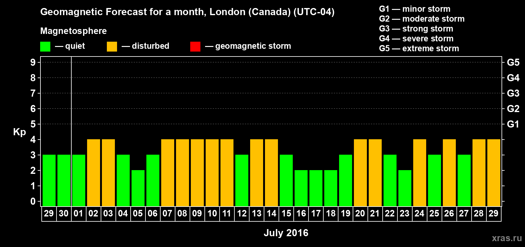 Forecast of the daily maximal value of geomagnetic index Kp for <b>1 month</b> (31 days) <b>from Jun 29, 2016 to Jul 29, 2016</b>