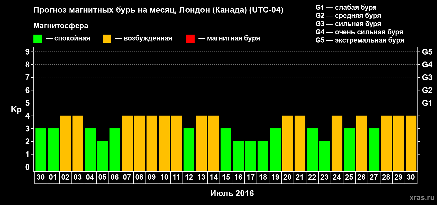 Прогноз максимального суточного геомагнитного индекса Kp на <b>1 месяц</b> (31 день) <b>с 30 июня по 30 июля 2016 г</b>