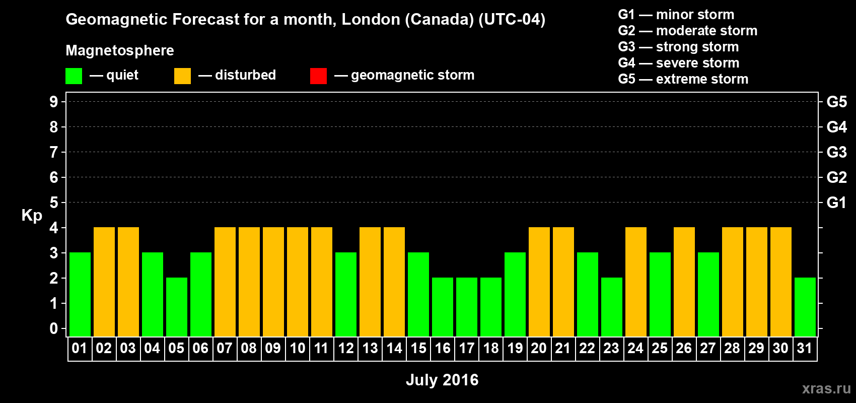 Forecast of the daily maximal value of geomagnetic index Kp for <b>1 month</b> (31 days) <b>from Jul 01, 2016 to Jul 31, 2016</b>