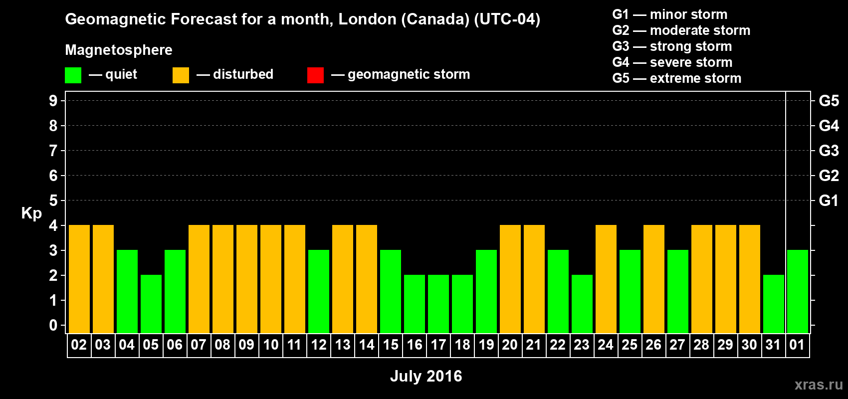 Forecast of the daily maximal value of geomagnetic index Kp for <b>1 month</b> (31 days) <b>from Jul 02, 2016 to Aug 01, 2016</b>