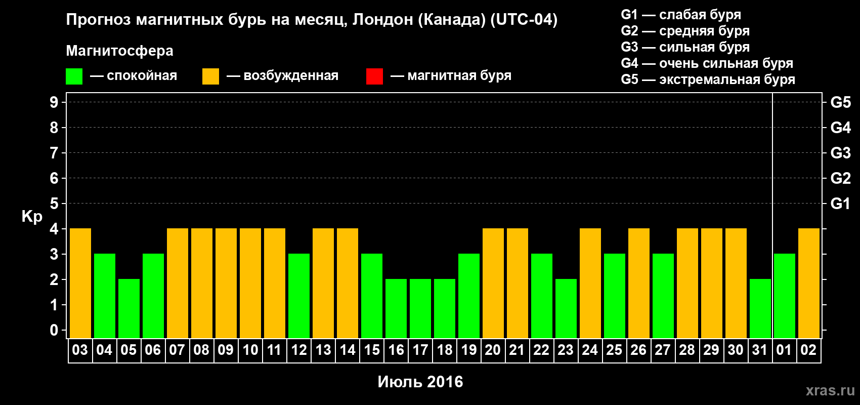 Прогноз максимального суточного геомагнитного индекса Kp на <b>1 месяц</b> (31 день) <b>с 03 июля по 02 августа 2016 г</b>