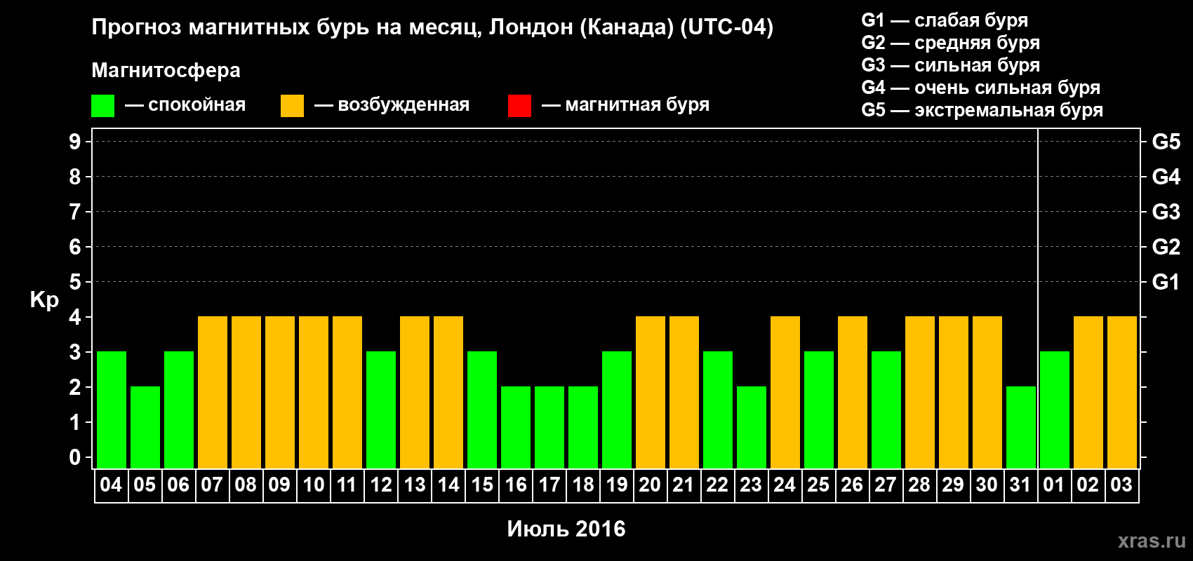 Прогноз максимального суточного геомагнитного индекса Kp на <b>1 месяц</b> (31 день) <b>с 04 июля по 03 августа 2016 г</b>