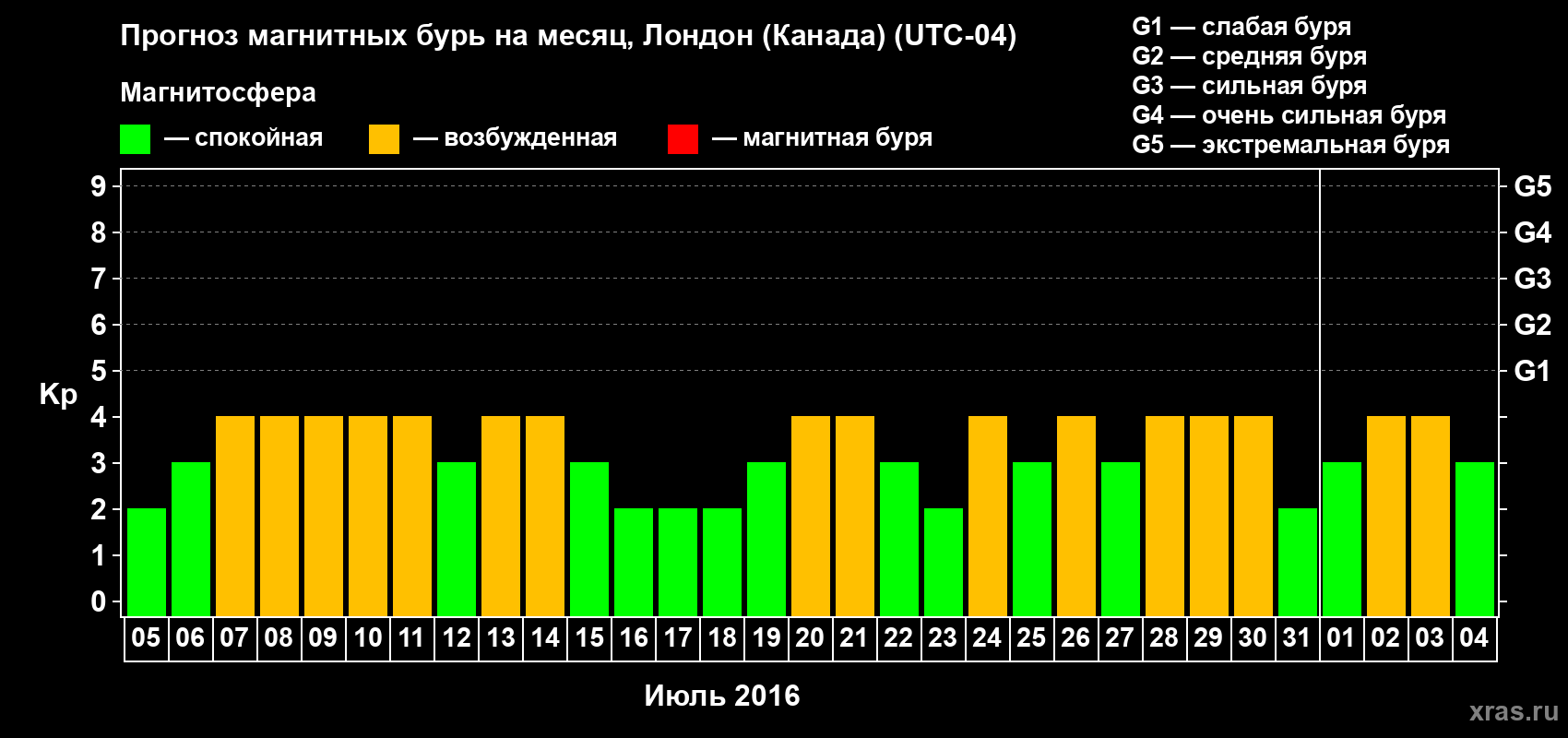Прогноз максимального суточного геомагнитного индекса Kp на <b>1 месяц</b> (31 день) <b>с 05 июля по 04 августа 2016 г</b>