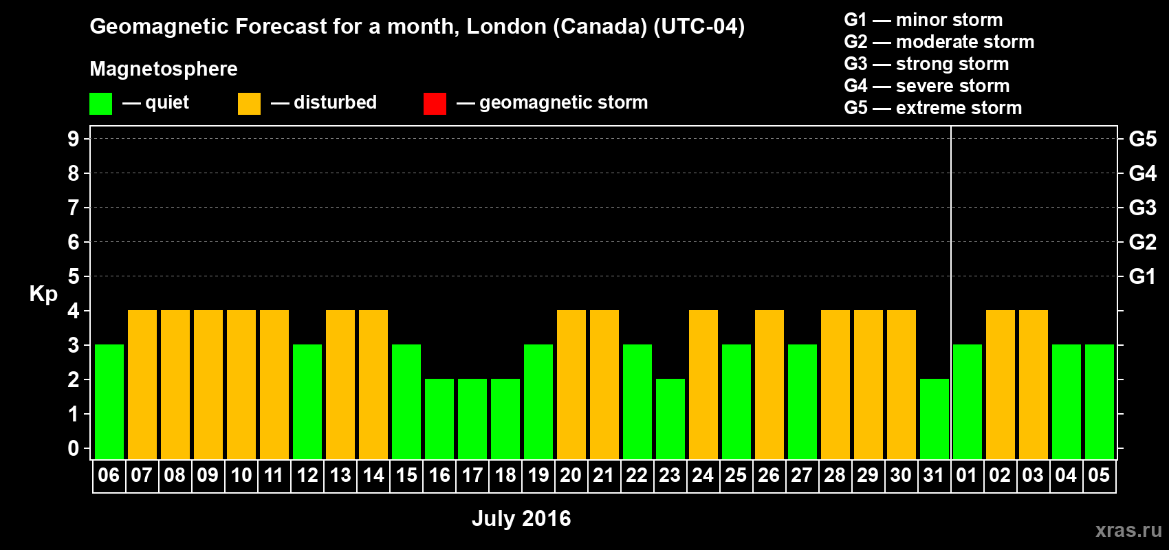 Forecast of the daily maximal value of geomagnetic index Kp for <b>1 month</b> (31 days) <b>from Jul 06, 2016 to Aug 05, 2016</b>